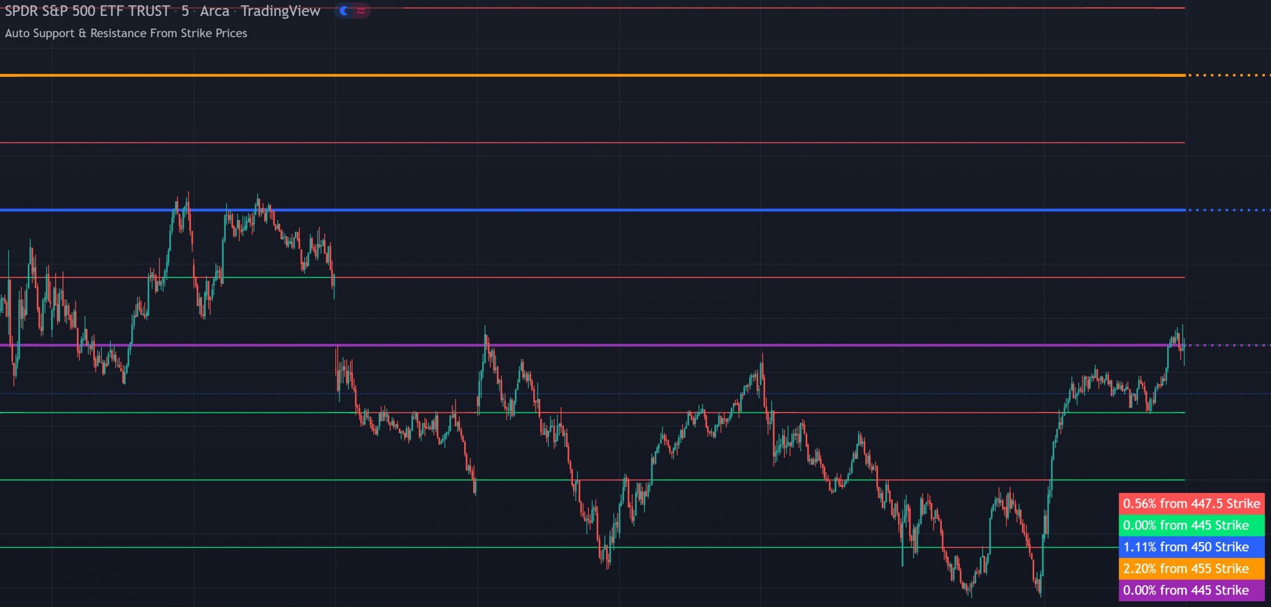 Options Strike Price Support and Resistance indicator showing 15 color-coded levels in each direction with a percentage gap table on a TradingView chart