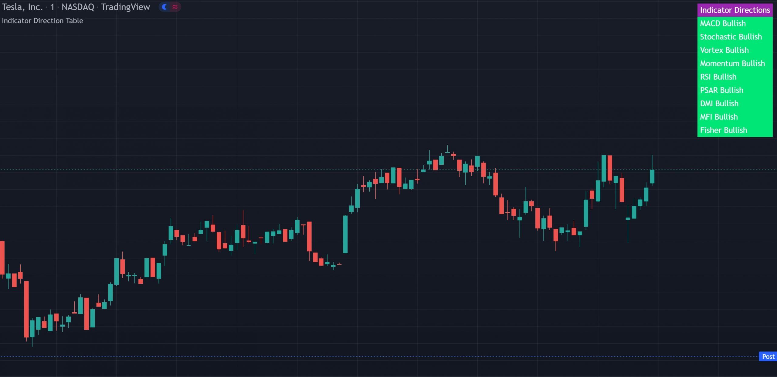 Indicator Direction Table showing bullish, bearish and neutral labels for 9 popular indicators including MACD, RSI, DMI and MFI on a TradingView chart