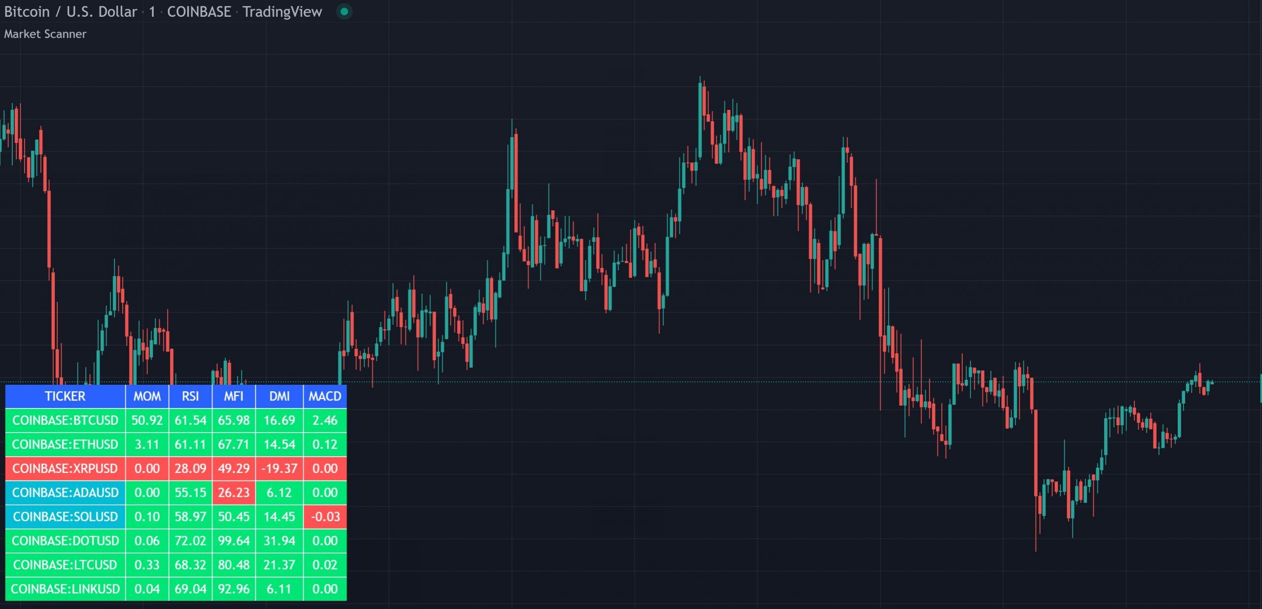 Market Sector Scanner showing a color-coded grid of 5 indicator values across 9 tickers with bullish, bearish and neutral states on a TradingView chart