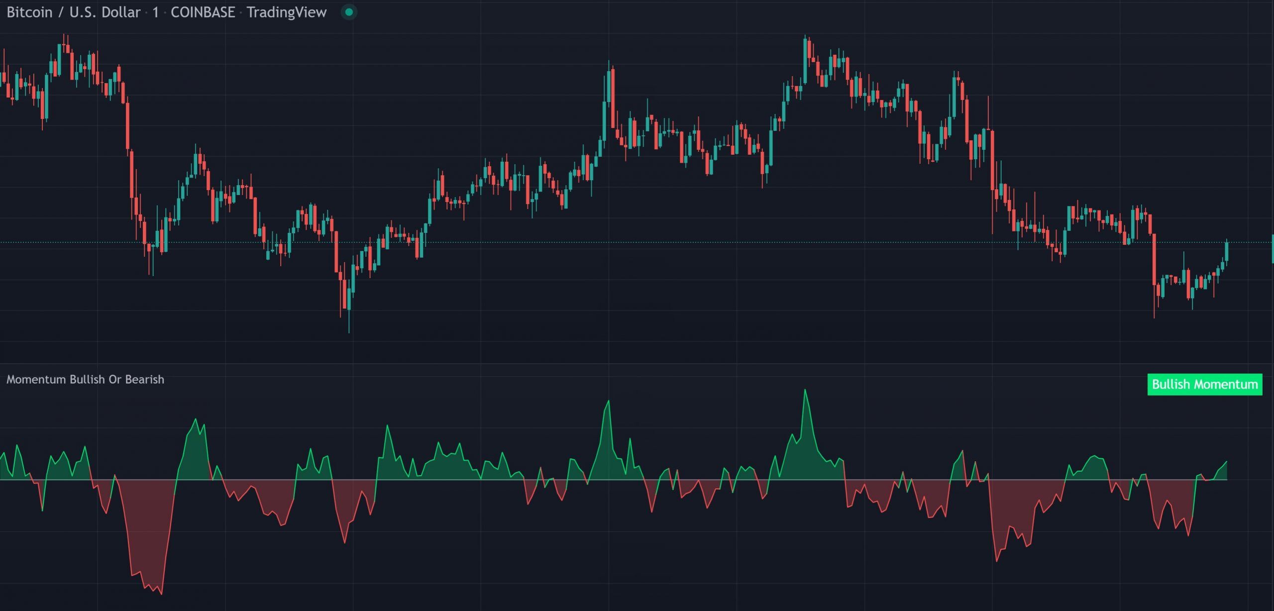 Momentum indicator with color-coded oscillator painting green above zero and red below zero with bullish bearish labels on a TradingView chart
