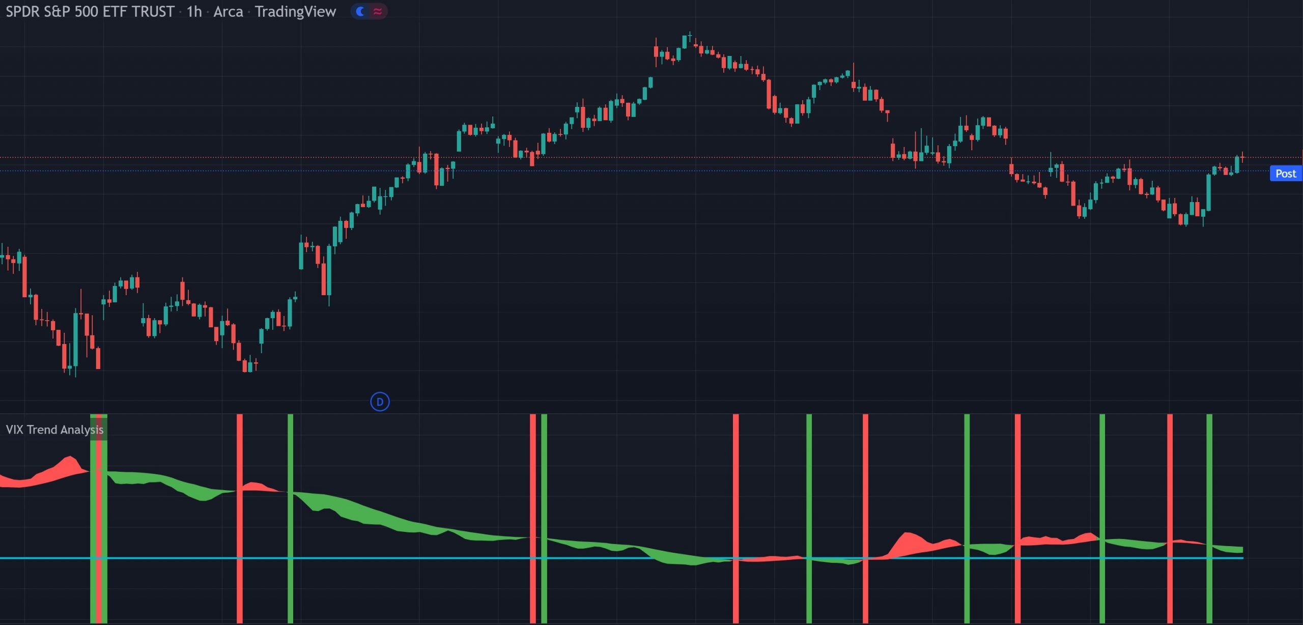 VIX Volatility Trend Analysis indicator showing a green and red cloud representing bullish and bearish VIX trend direction on a stock chart in TradingView