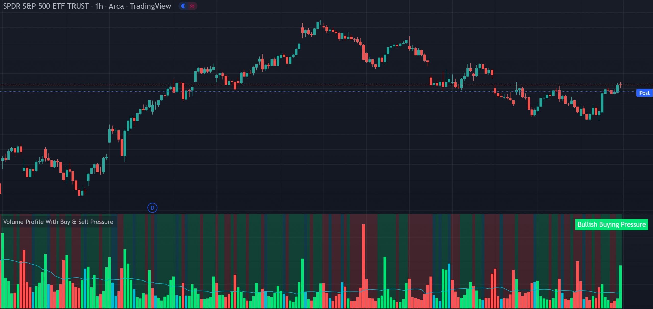 Volume Profile indicator showing green, red and blue volume bars colored by DMI buy and sell pressure with a real-time label on a TradingView chart