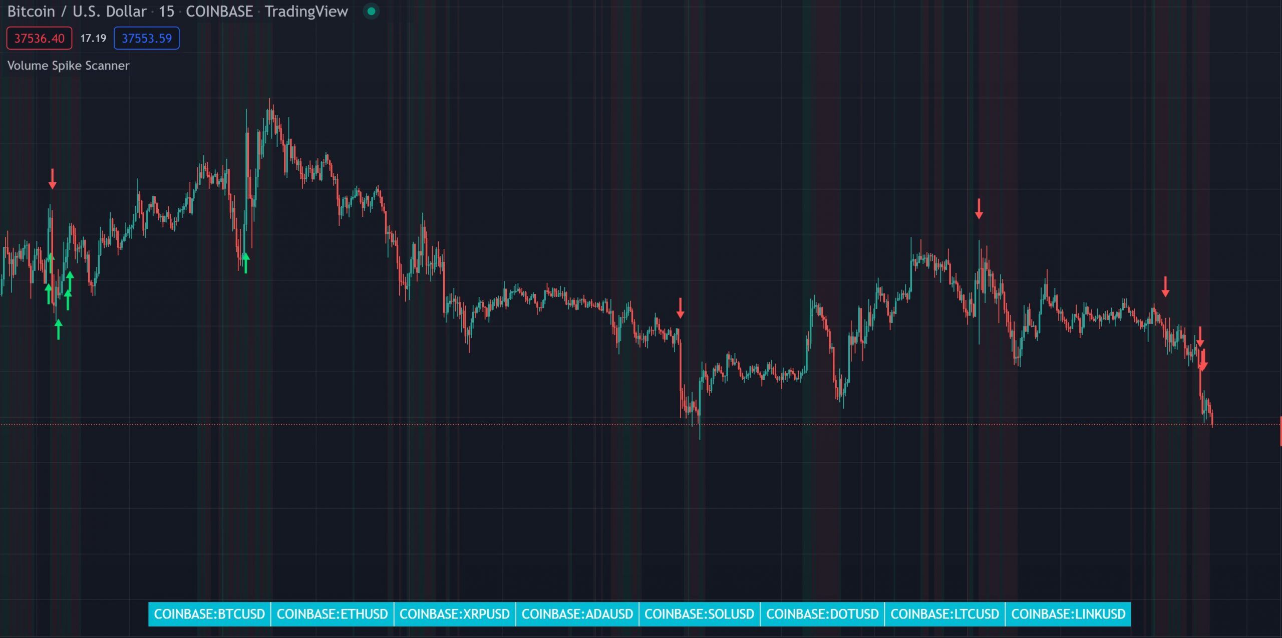 Volume Spikes and Growing Volume indicator showing green and red spike arrows, background coloring for growing volume, and an 8-ticker volume scanner on a TradingView chart