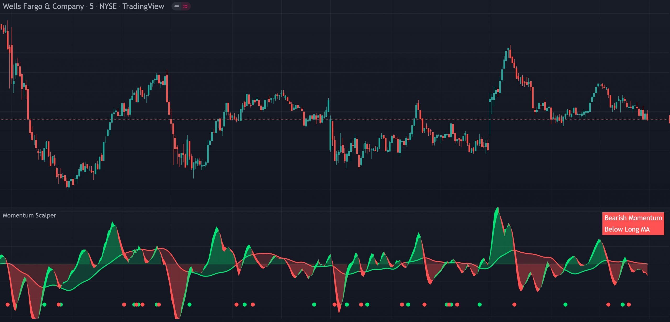 Momentum Scalping and Swing Signals indicator showing a green and red ribbon with a long moving average, cross signals and trend labels on a TradingView chart