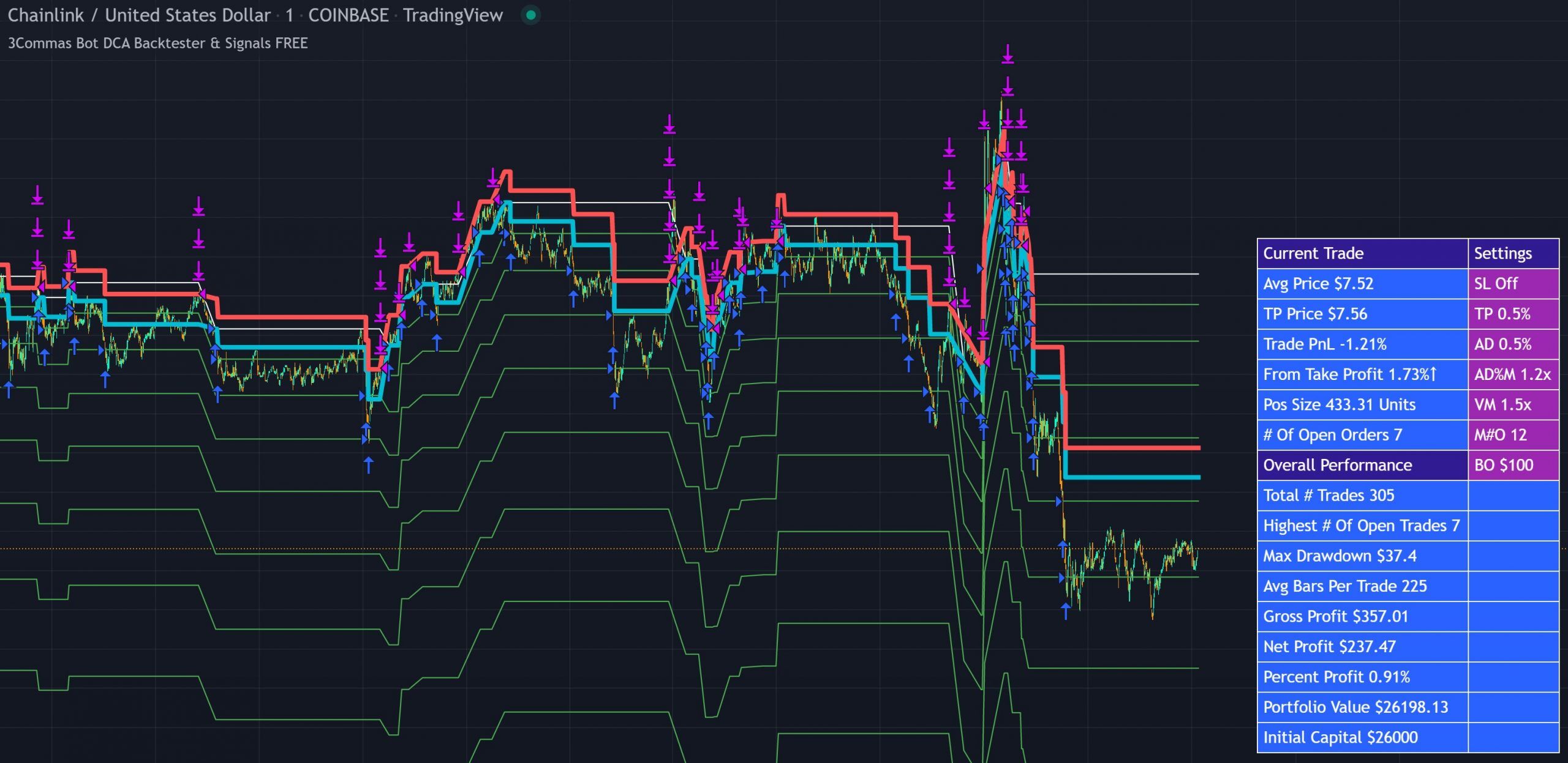 3Commas DCA Backtester & Signals indicator on a crypto chart showing order levels, take profit, average price and safety order lines