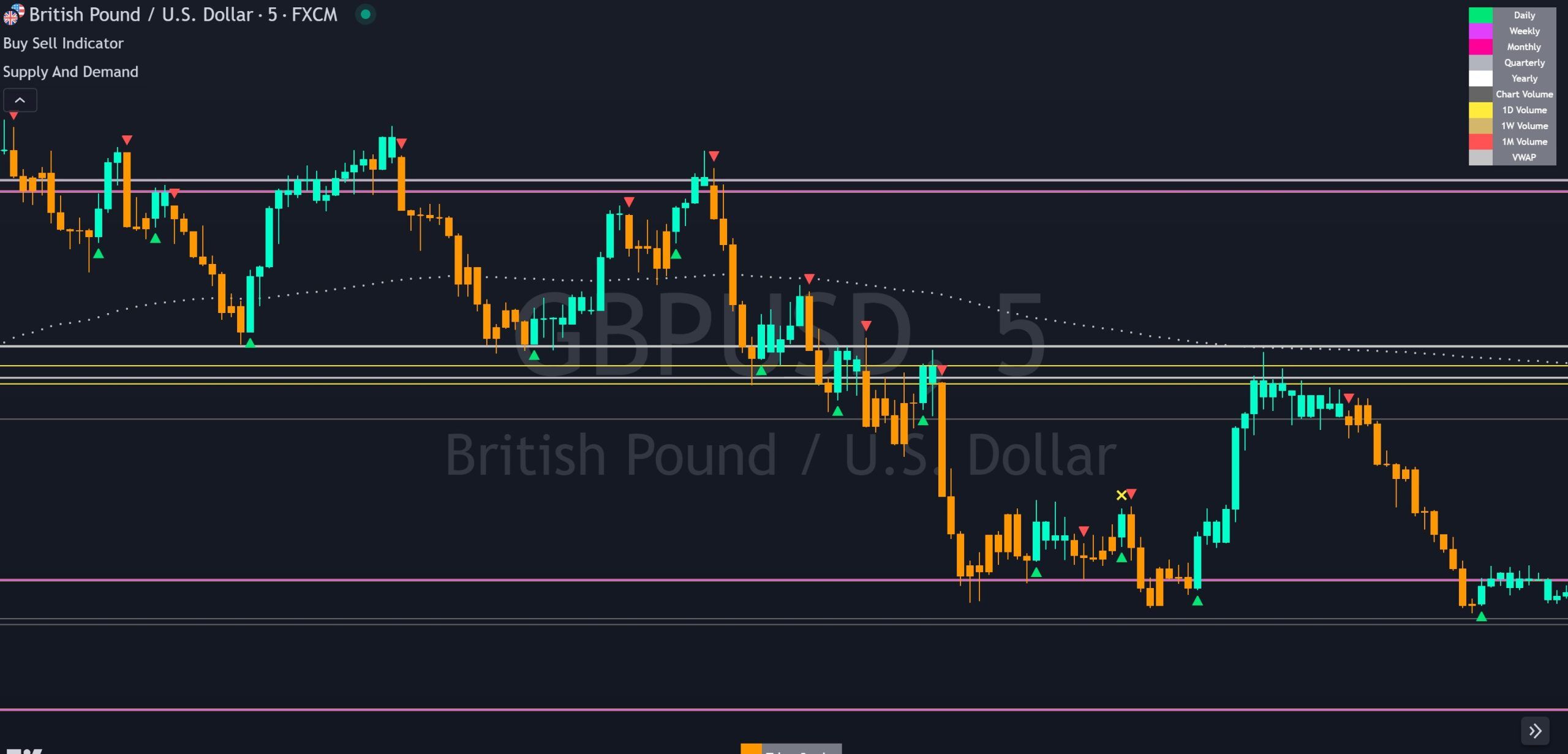 TradingView chart showing multiple trading strategies using the Buy Sell Indicator with signals, support and resistance levels and trend lines