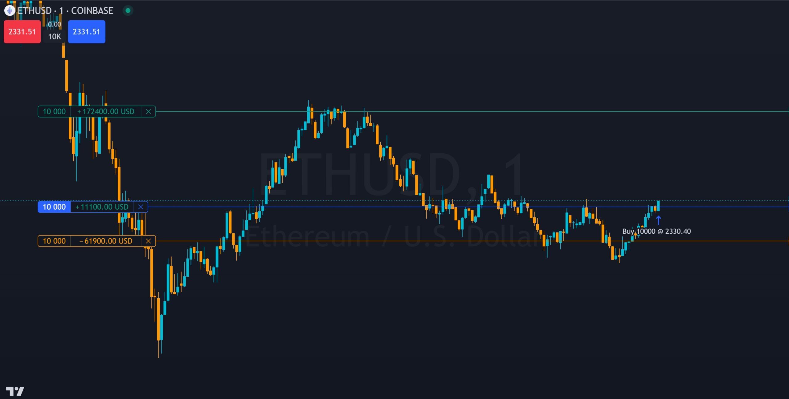 TradingView paper trading panel showing an open simulated position with buy/sell buttons and profit and loss data