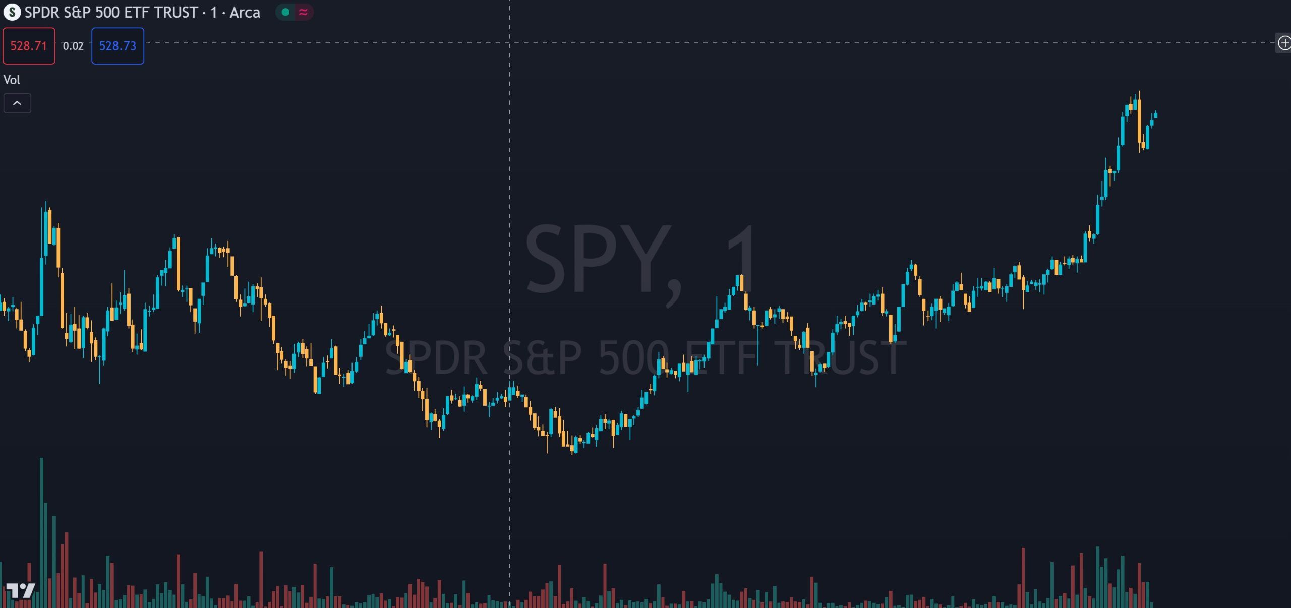 TradingView chart showing SPY selected as the best stock to day trade with tight spreads and high volume
