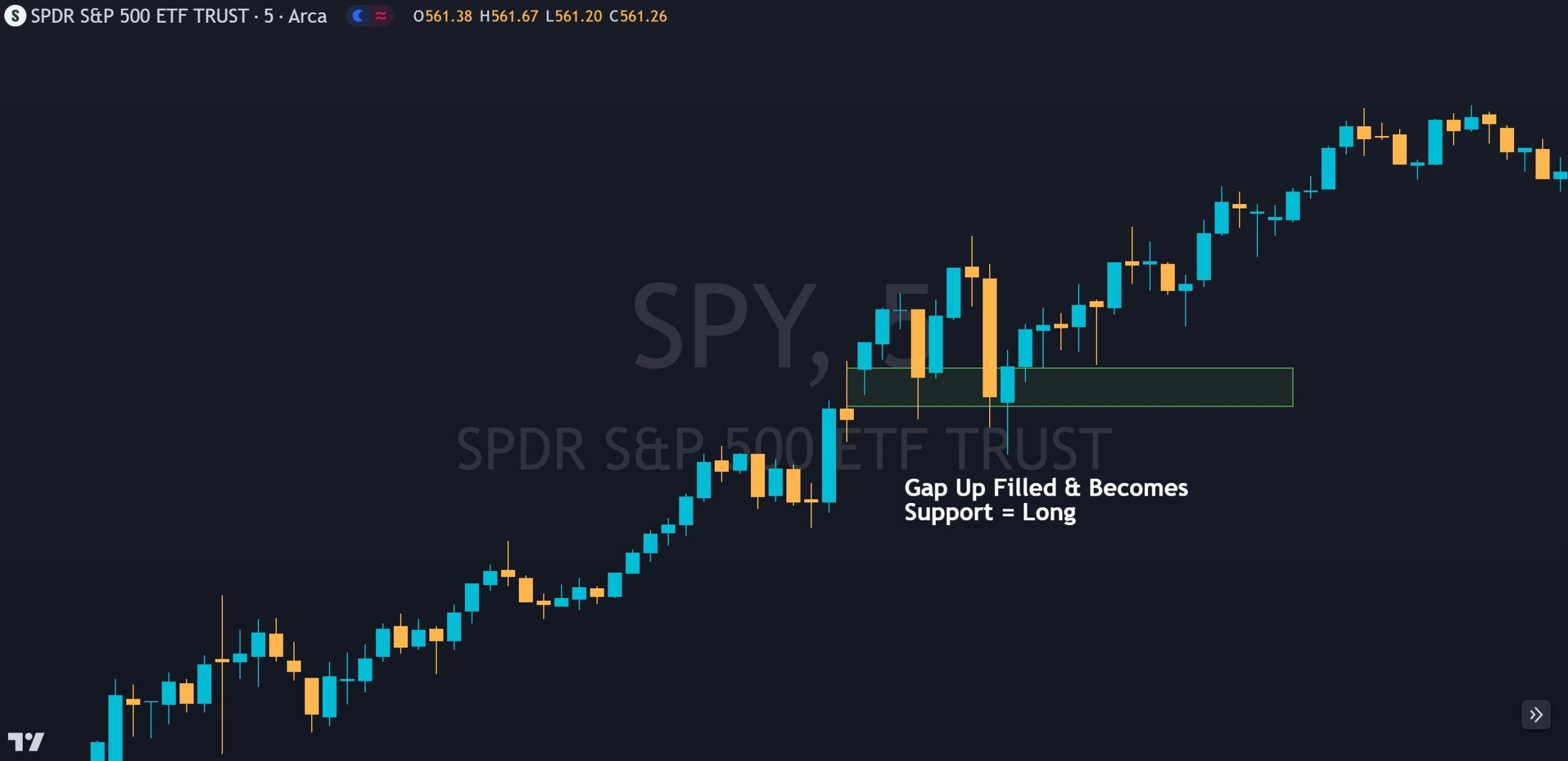 TradingView chart showing a gap fill trade where price returns from the open to the previous day's close