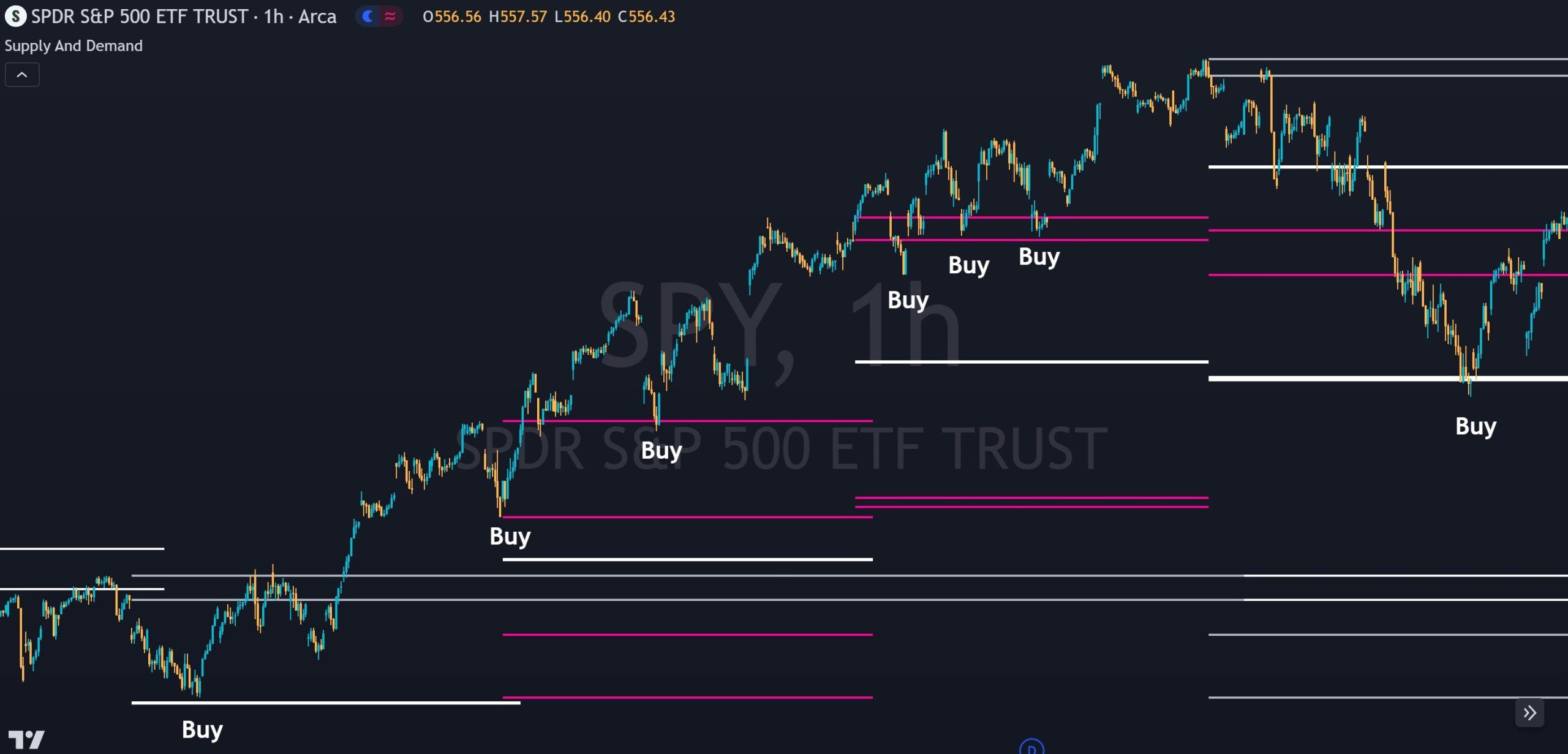 TradingView chart showing an example of buying the dip at a key support level in the stock market
