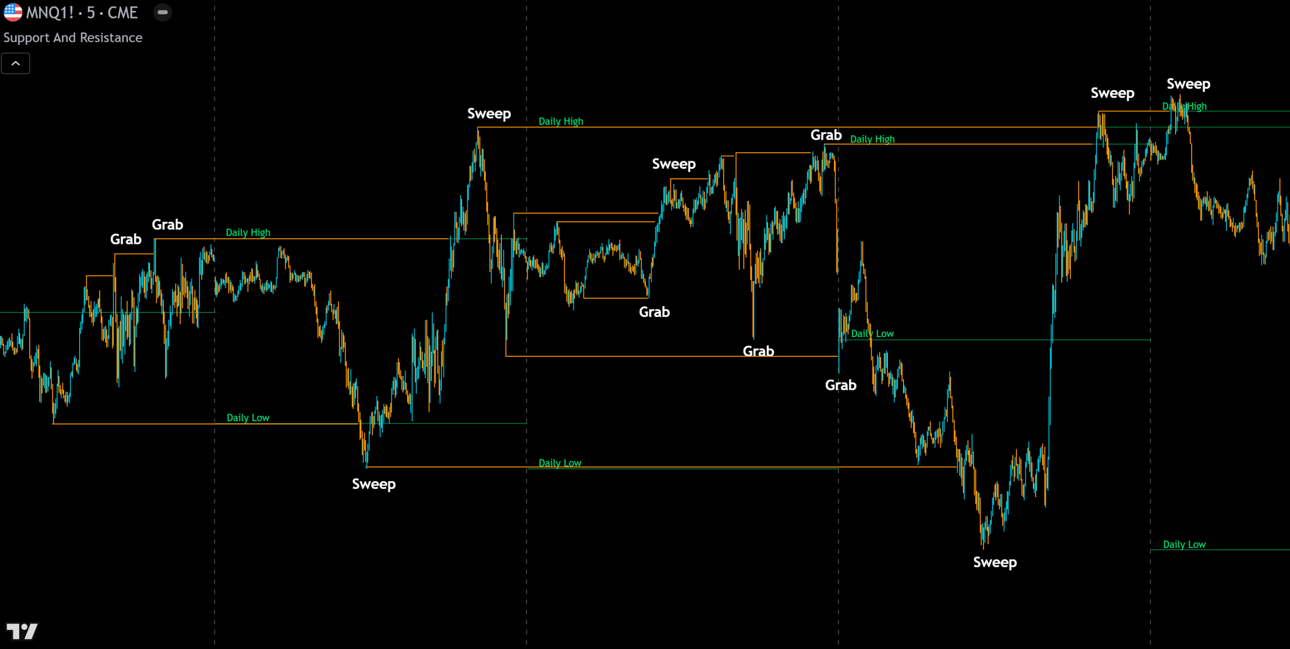 TradingView candlestick chart showing annotated examples of liquidity grabs and liquidity sweeps at pivot highs and lows