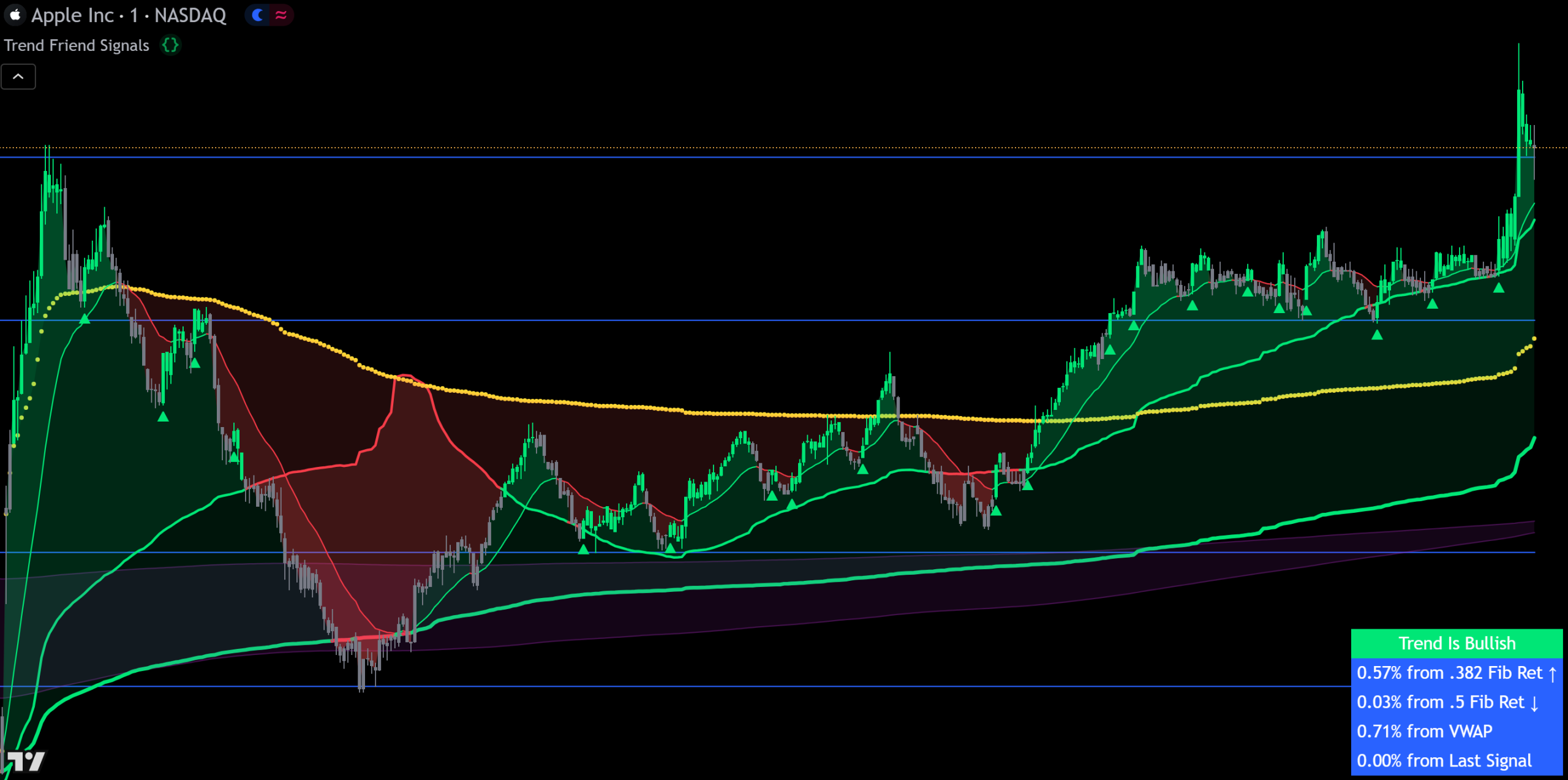 Swing Trade & Scalp Signals indicator on a TradingView chart showing buy arrows, VWMA trend clouds, and Fibonacci levels