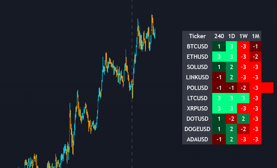 Breakout Scanner indicator showing a multi-ticker table with color-coded trend scores across 4 higher timeframes on a TradingView chart