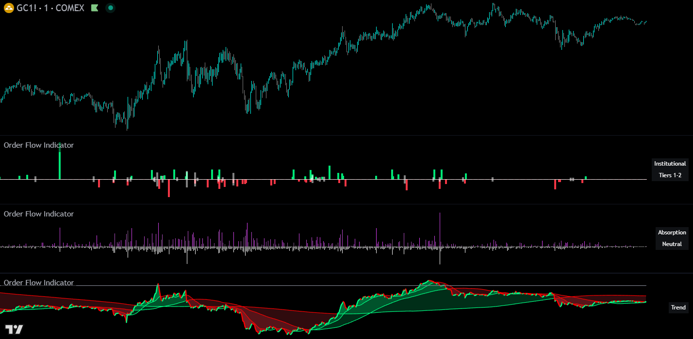 Order Flow Indicator on a futures chart showing institutional buyer histogram, absorption, and volume delta trend line