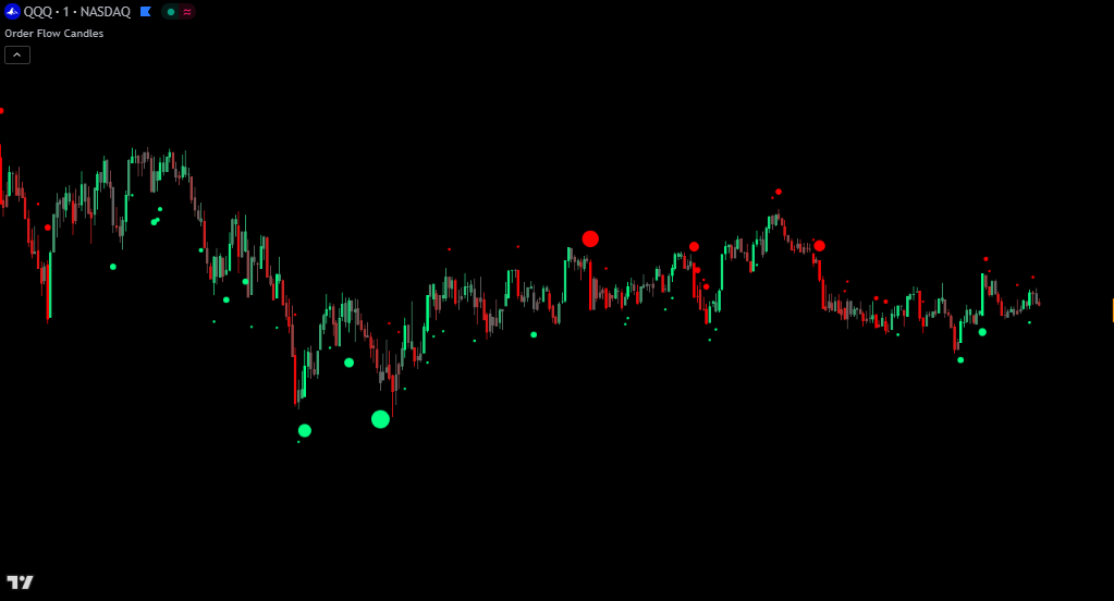 Order Flow Candles Indicator for TradingView