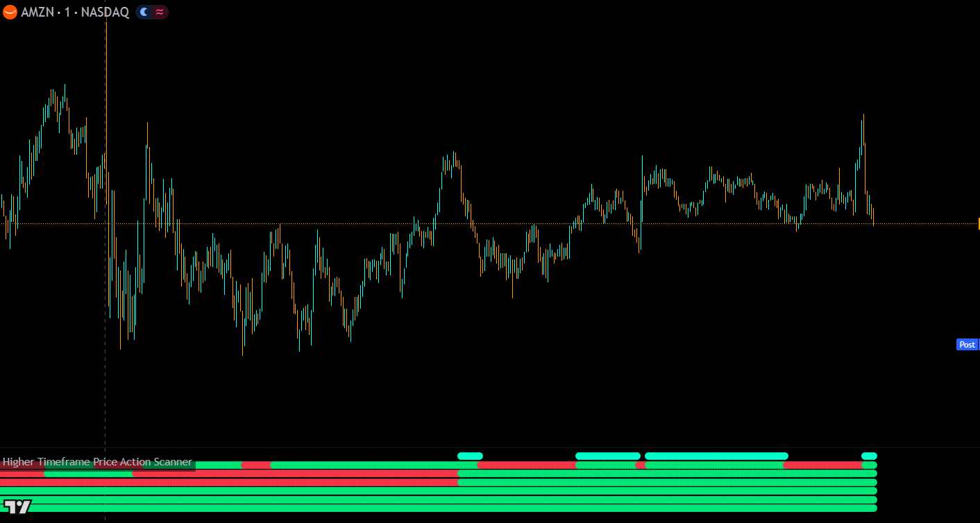 Higher Timeframe Price Action Scanner on a TradingView chart for AMZN showing multi-timeframe trend dots in green and red