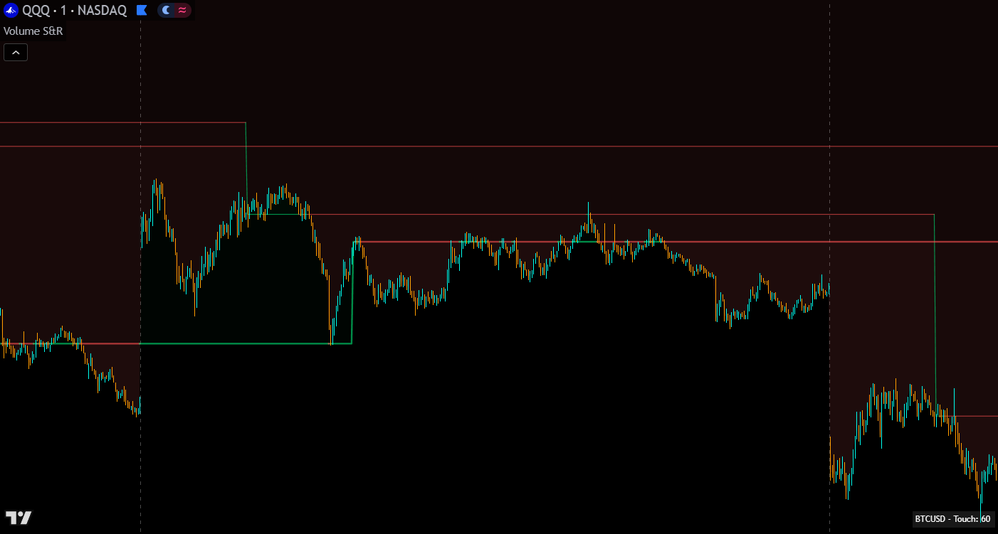 Volume Based Auto Support and Resistance indicator on a TradingView chart showing volume spike levels classified by size with a multi-ticker scanner
